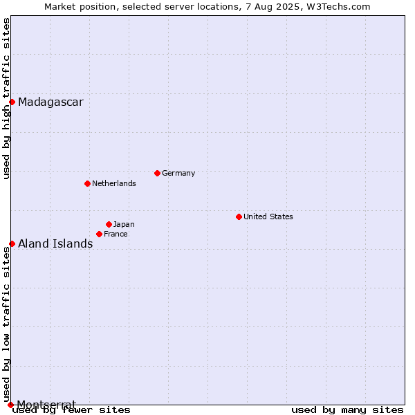 Market position of Aland Islands vs. Madagascar vs. Montserrat