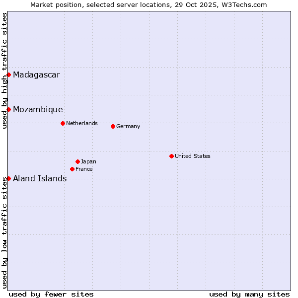 Market position of Mozambique vs. Aland Islands vs. Madagascar