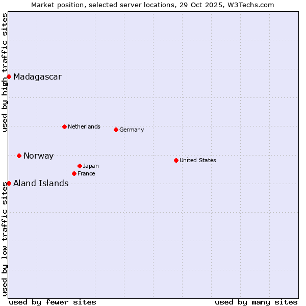 Market position of Norway vs. Aland Islands vs. Madagascar