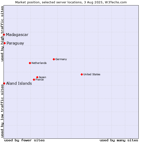 Market position of Paraguay vs. Aland Islands vs. Madagascar