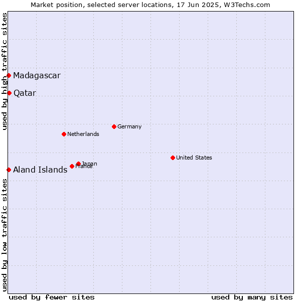 Market position of Qatar vs. Aland Islands vs. Madagascar