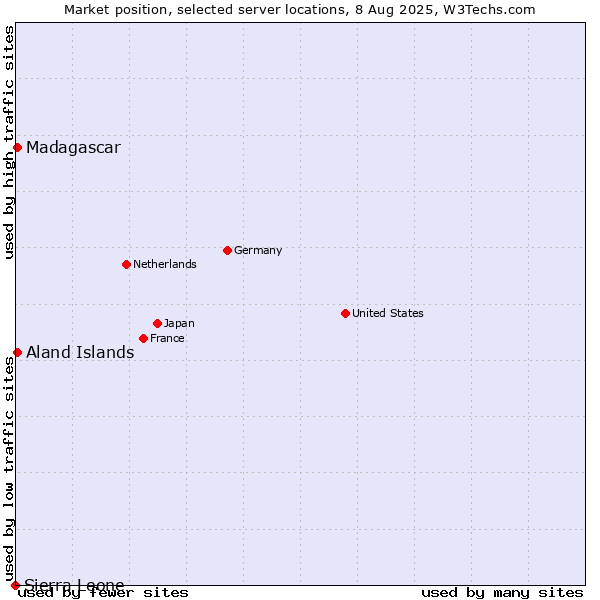Market position of Aland Islands vs. Madagascar vs. Sierra Leone
