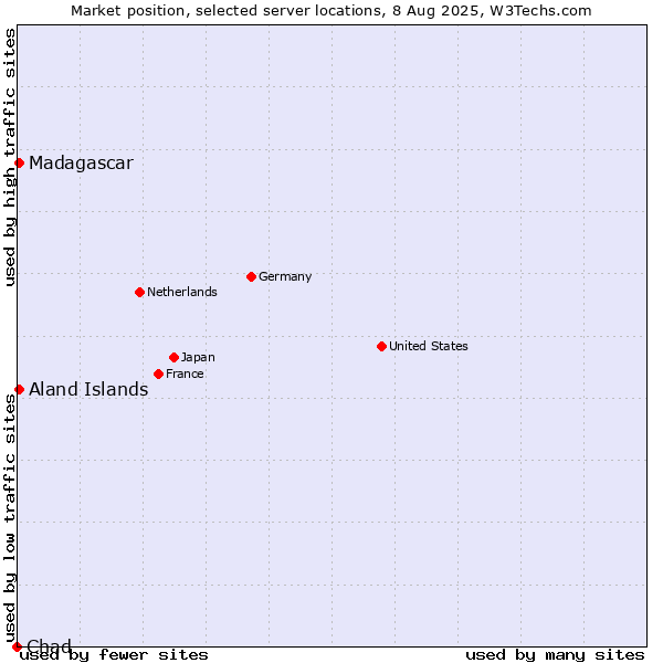 Market position of Aland Islands vs. Madagascar vs. Chad