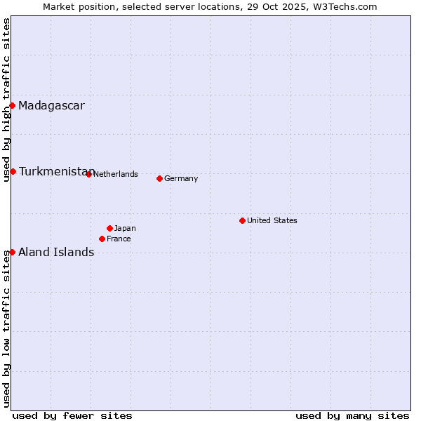 Market position of Turkmenistan vs. Aland Islands vs. Madagascar
