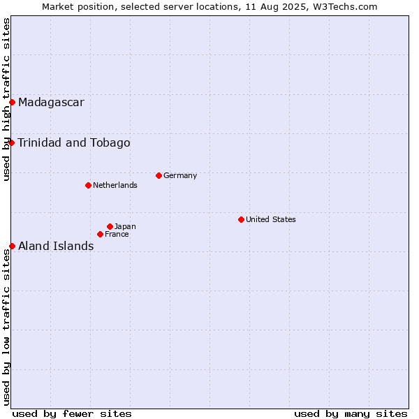 Market position of Aland Islands vs. Madagascar vs. Trinidad and Tobago