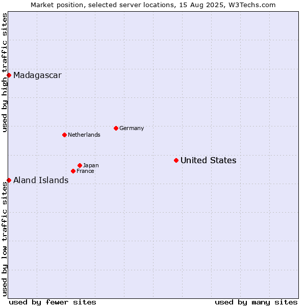 Market position of United States vs. Aland Islands vs. Madagascar