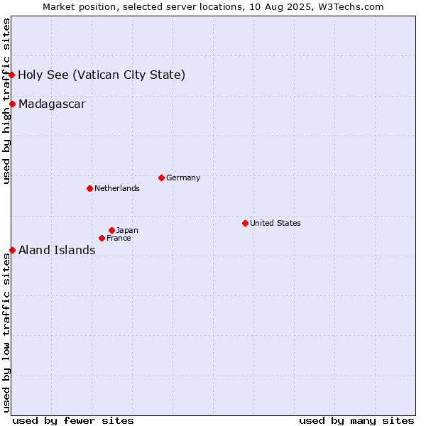 Market position of Aland Islands vs. Madagascar vs. Holy See (Vatican City State)