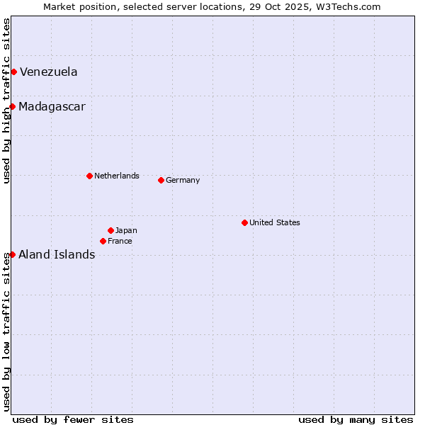 Market position of Venezuela vs. Aland Islands vs. Madagascar