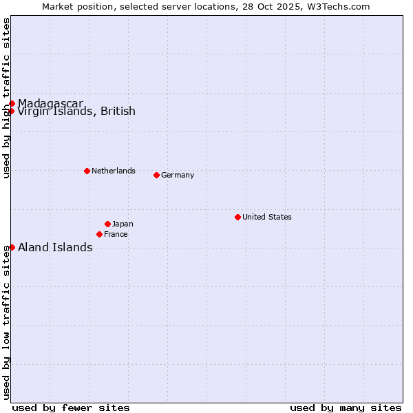 Market position of Aland Islands vs. Madagascar vs. Virgin Islands, British