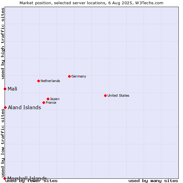 Market position of Aland Islands vs. Mali vs. Marshall Islands
