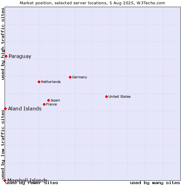Market position of Paraguay vs. Aland Islands vs. Marshall Islands