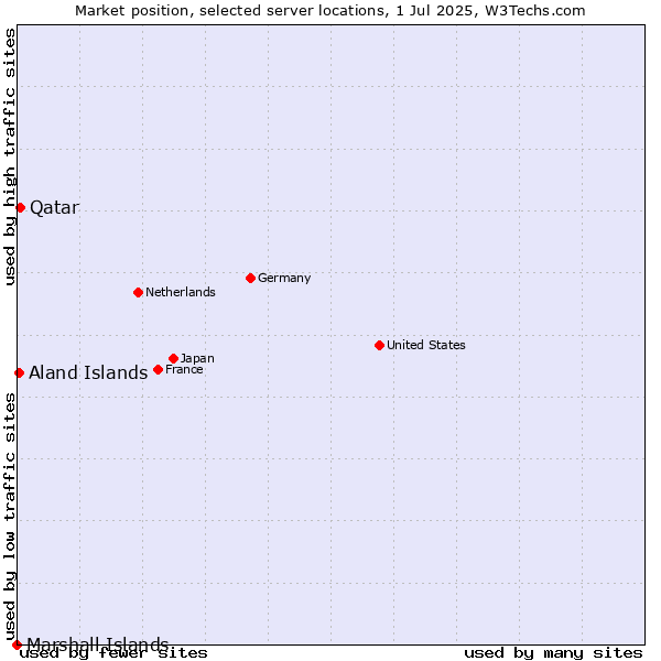 Market position of Qatar vs. Aland Islands vs. Marshall Islands