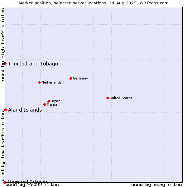 Market position of Aland Islands vs. Trinidad and Tobago vs. Marshall Islands