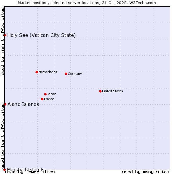 Market position of Aland Islands vs. Holy See (Vatican City State) vs. Marshall Islands