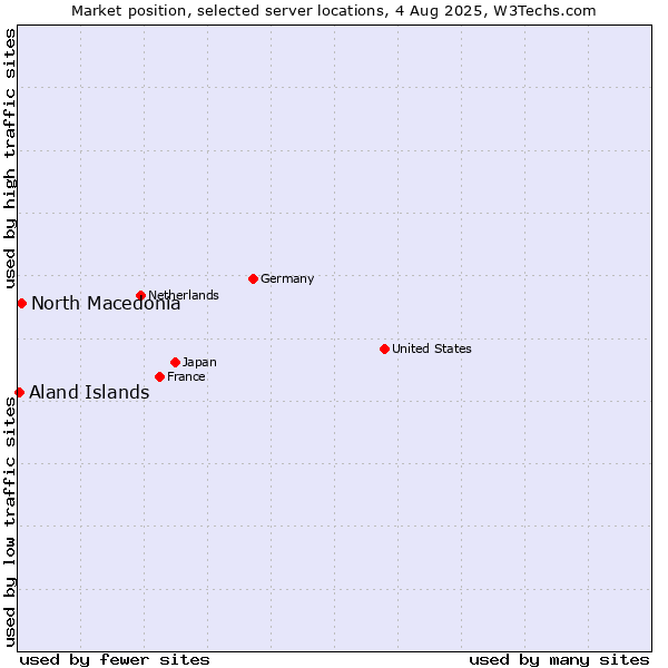 Market position of North Macedonia vs. Aland Islands