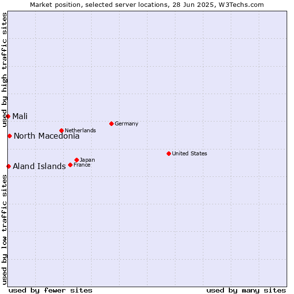 Market position of North Macedonia vs. Aland Islands vs. Mali