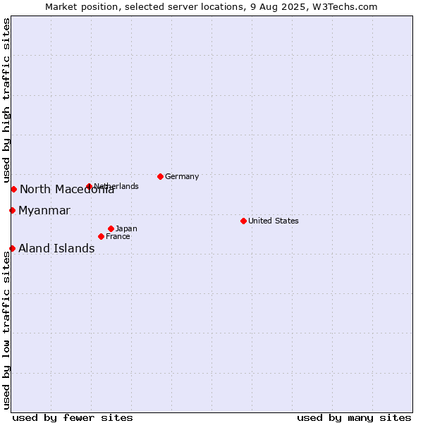 Market position of North Macedonia vs. Myanmar vs. Aland Islands