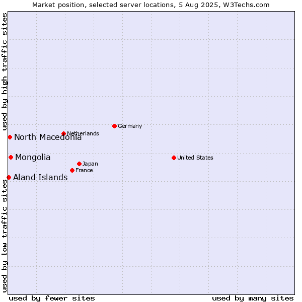 Market position of Mongolia vs. North Macedonia vs. Aland Islands