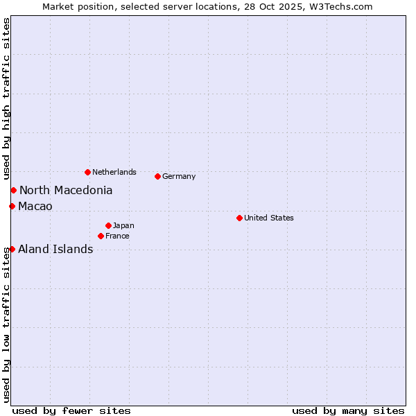 Market position of North Macedonia vs. Macao vs. Aland Islands