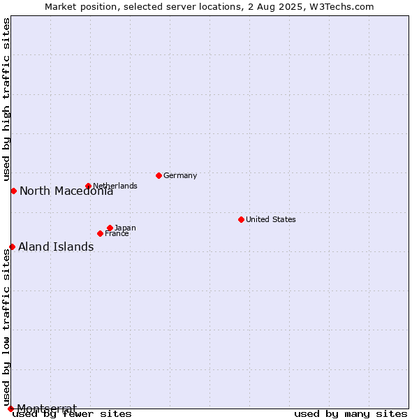 Market position of North Macedonia vs. Aland Islands vs. Montserrat