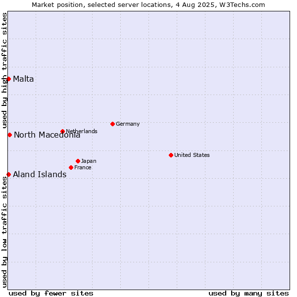 Market position of North Macedonia vs. Aland Islands vs. Malta