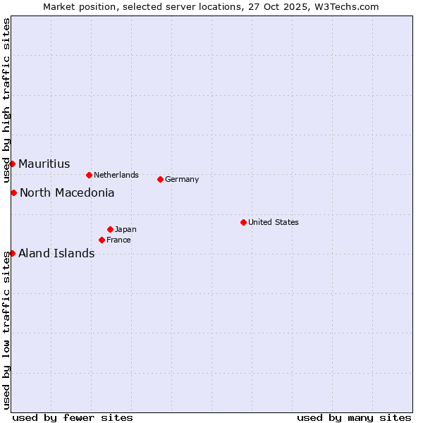 Market position of North Macedonia vs. Mauritius vs. Aland Islands