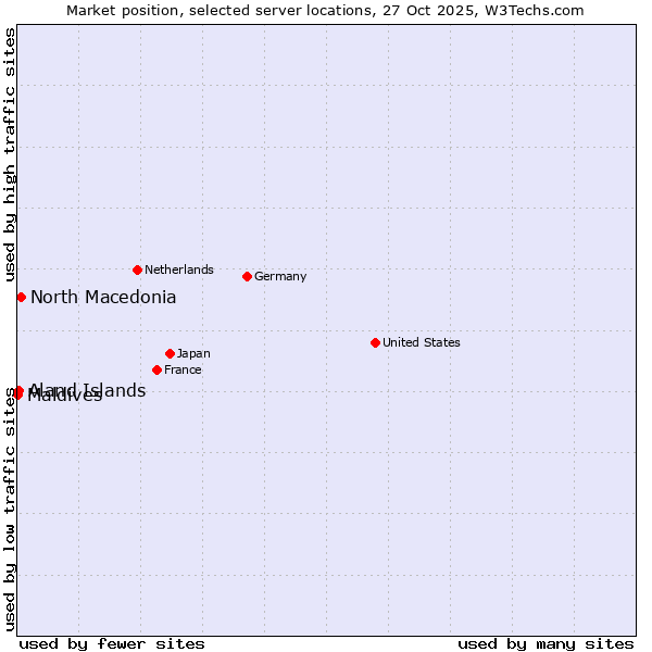 Market position of North Macedonia vs. Aland Islands vs. Maldives
