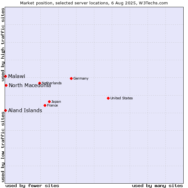 Market position of North Macedonia vs. Aland Islands vs. Malawi