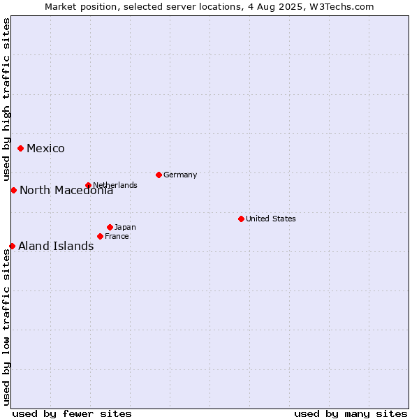 Market position of Mexico vs. North Macedonia vs. Aland Islands