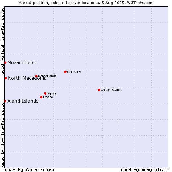 Market position of North Macedonia vs. Mozambique vs. Aland Islands