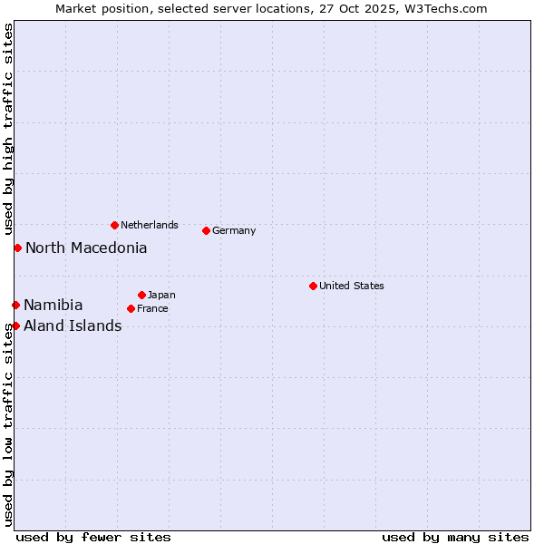Market position of North Macedonia vs. Namibia vs. Aland Islands
