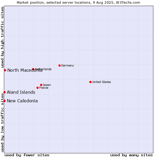 Market position of North Macedonia vs. New Caledonia vs. Aland Islands