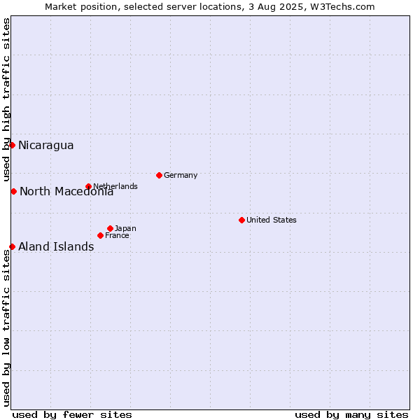 Market position of North Macedonia vs. Aland Islands vs. Nicaragua