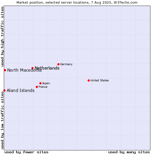 Market position of Netherlands vs. North Macedonia vs. Aland Islands