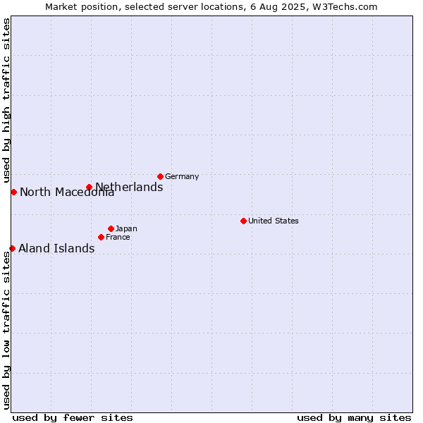 Market position of Netherlands and territories vs. North Macedonia vs. Aland Islands