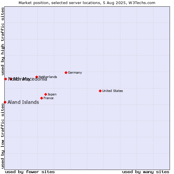 Market position of Norway vs. North Macedonia vs. Aland Islands
