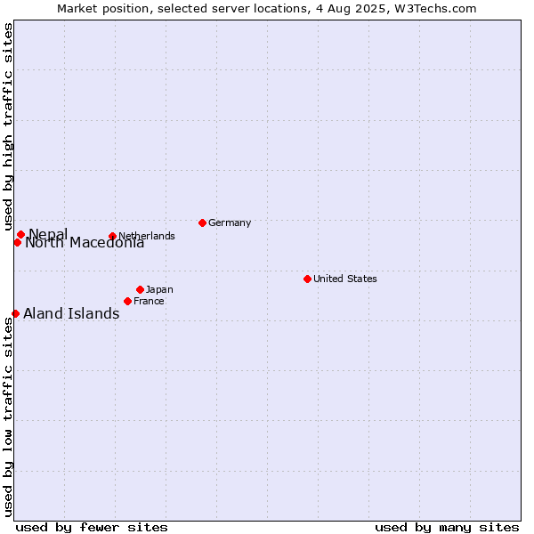 Market position of Nepal vs. North Macedonia vs. Aland Islands