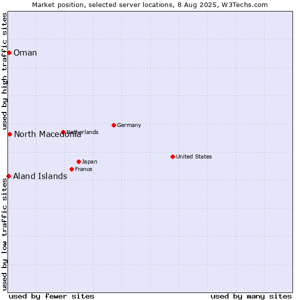 Market position of North Macedonia vs. Oman vs. Aland Islands