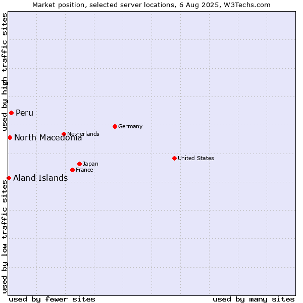 Market position of Peru vs. North Macedonia vs. Aland Islands