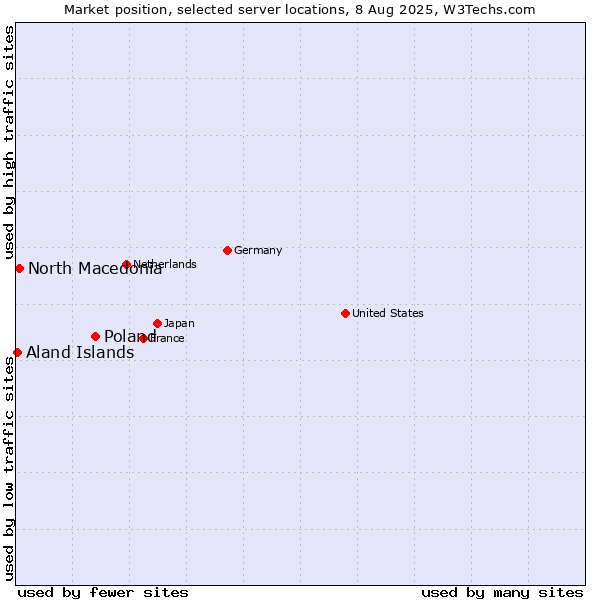 Market position of Poland vs. North Macedonia vs. Aland Islands