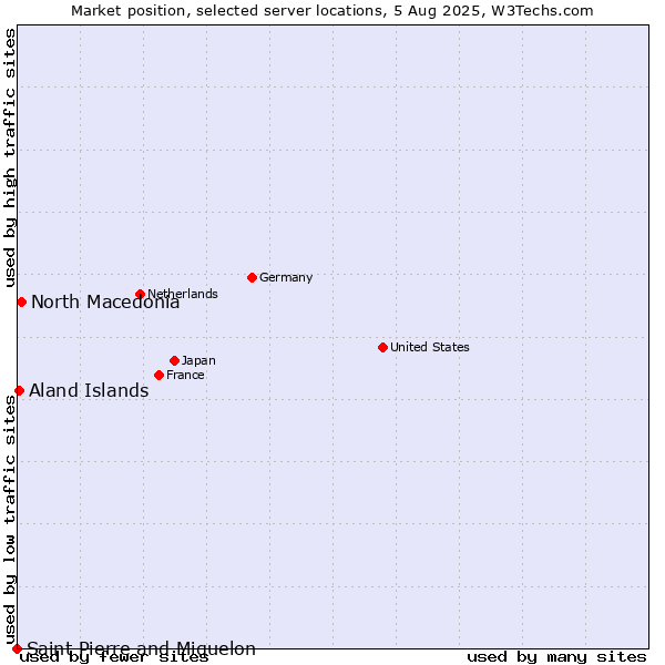 Market position of North Macedonia vs. Aland Islands vs. Saint Pierre and Miquelon