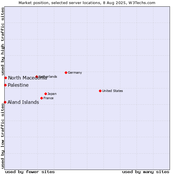 Market position of North Macedonia vs. Palestine vs. Aland Islands