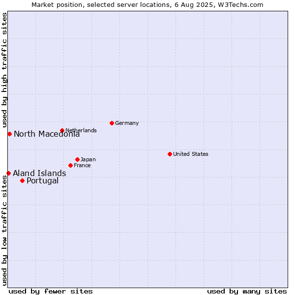 Market position of Portugal vs. North Macedonia vs. Aland Islands