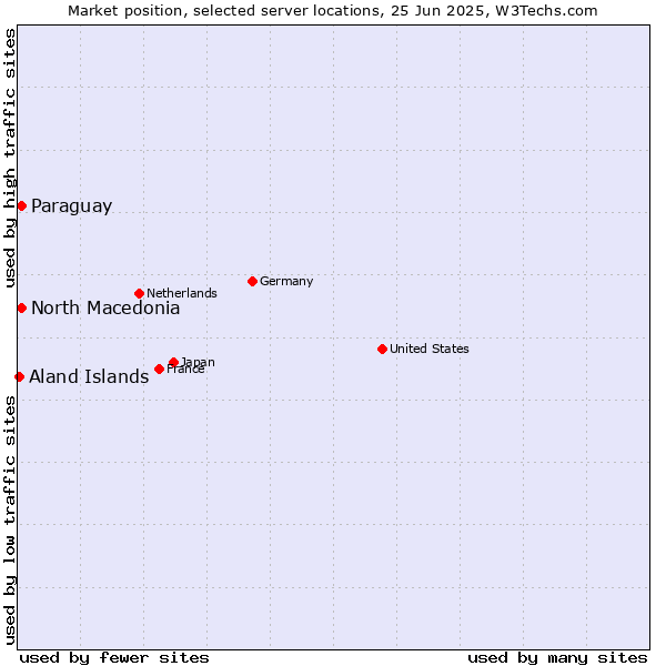 Market position of North Macedonia vs. Paraguay vs. Aland Islands