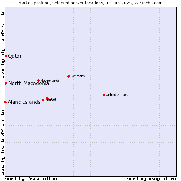 Market position of North Macedonia vs. Qatar vs. Aland Islands