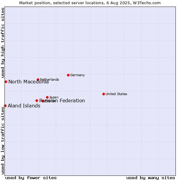 Market position of Russian Federation vs. North Macedonia vs. Aland Islands