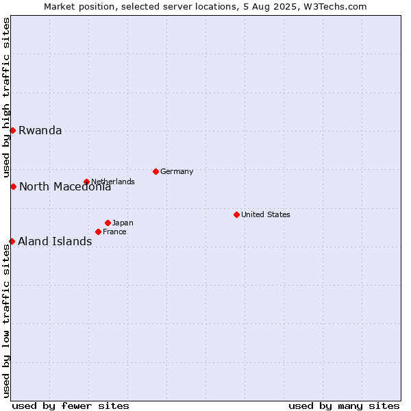 Market position of North Macedonia vs. Rwanda vs. Aland Islands