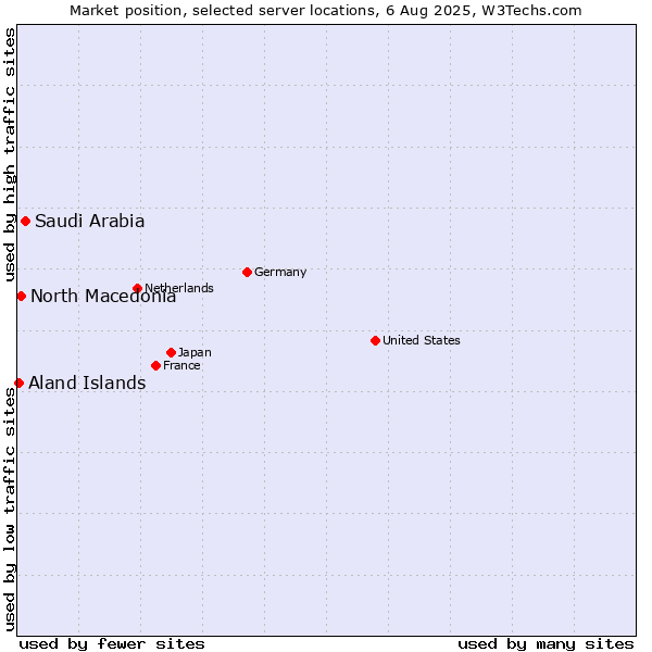 Market position of Saudi Arabia vs. North Macedonia vs. Aland Islands