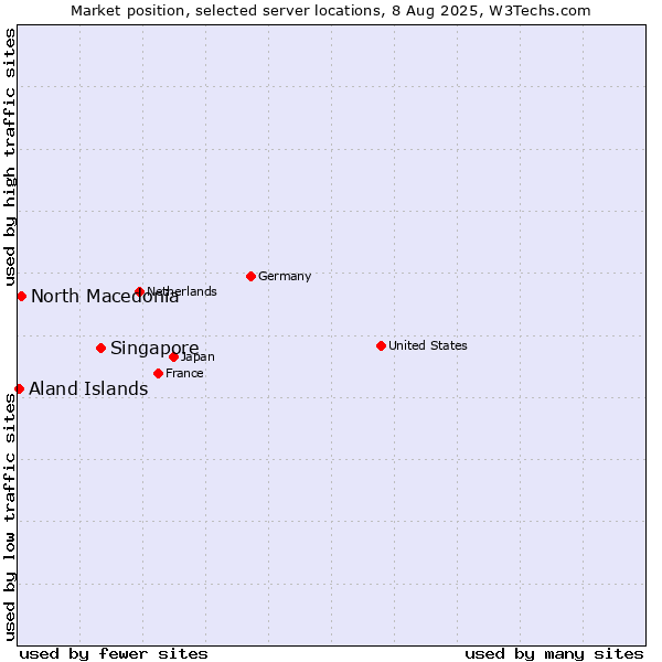 Market position of Singapore vs. North Macedonia vs. Aland Islands
