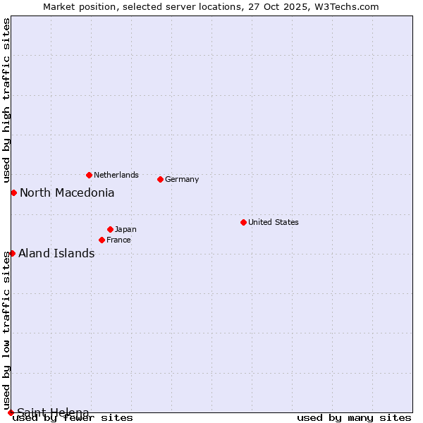 Market position of North Macedonia vs. Aland Islands vs. Saint Helena